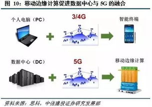 站在5G中央 深度解析移動邊緣計算的發(fā)展前景與網(wǎng)絡技術開發(fā)