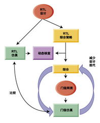 RCC協處理器技術 加速網絡芯片設計驗證的新引擎