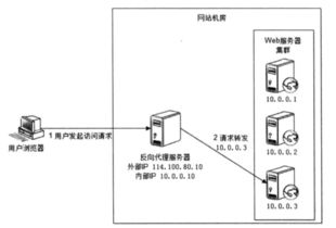 產品經理必修 大型網站技術架構與網絡技術開發解讀