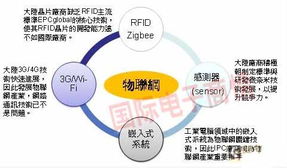 本土物聯網發展的4大關鍵技術成熟度